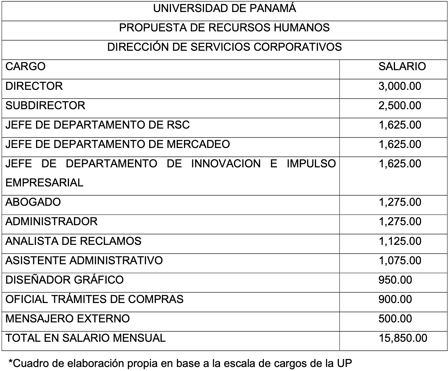 Tabla 1. Propuesta de recursos humanos Dirección de Servicios Corporativos